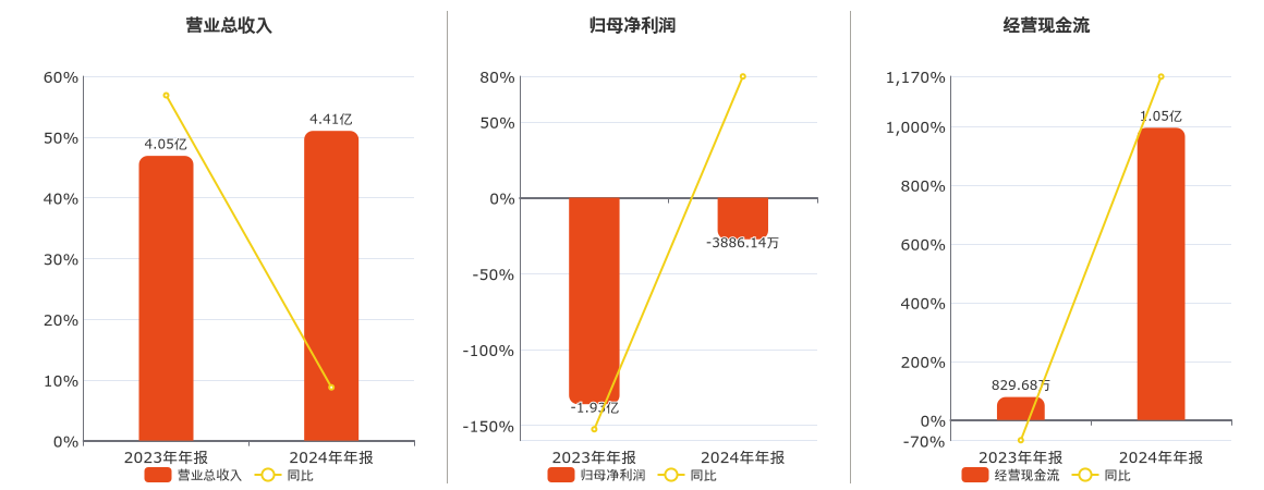 力盛体育(002858.SZ)：2024年年报净利润为-3886.14万元