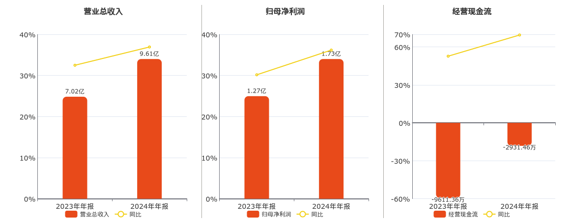 国科天成(301571.SZ)：2024年年报净利润为1.73亿元