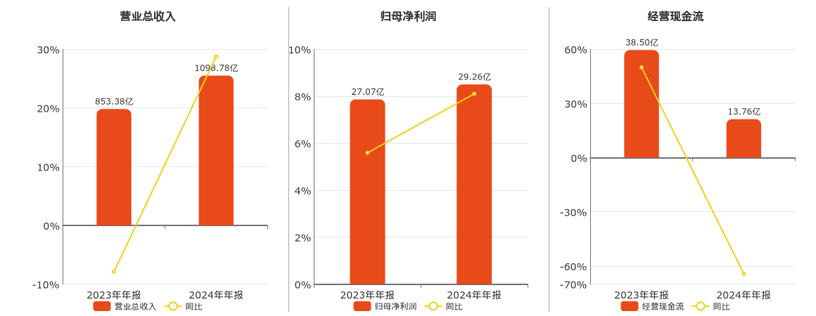 华勤技术(603296.SH)：2024年年报净利润为29.26亿元