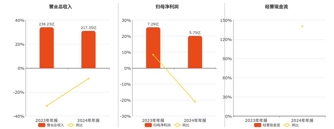 永安期货(600927.SH)：2024年年报净利润为5.75亿元、同比较去年同期下降21.07%