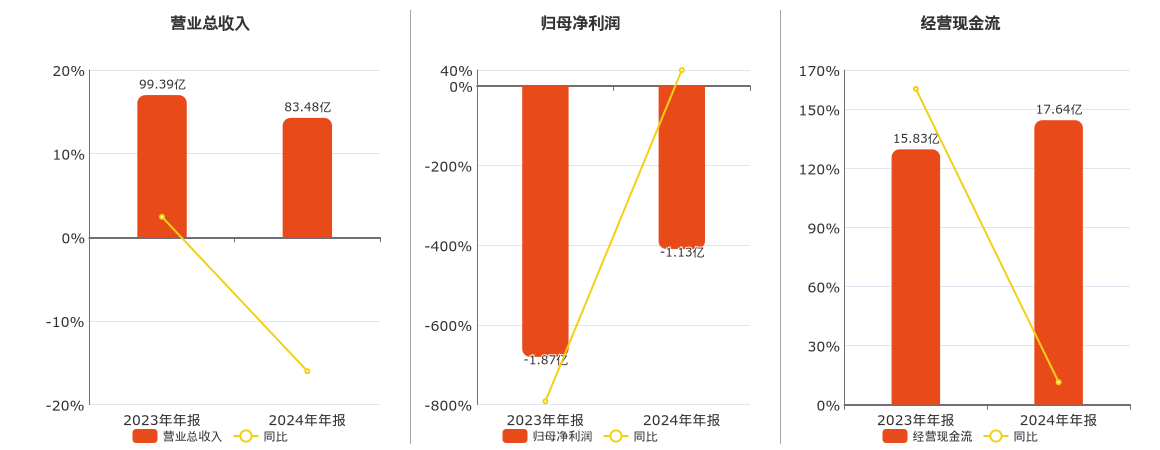 华银电力(600744.SH)：2024年年报净利润为-1.13亿元，同比亏损缩小