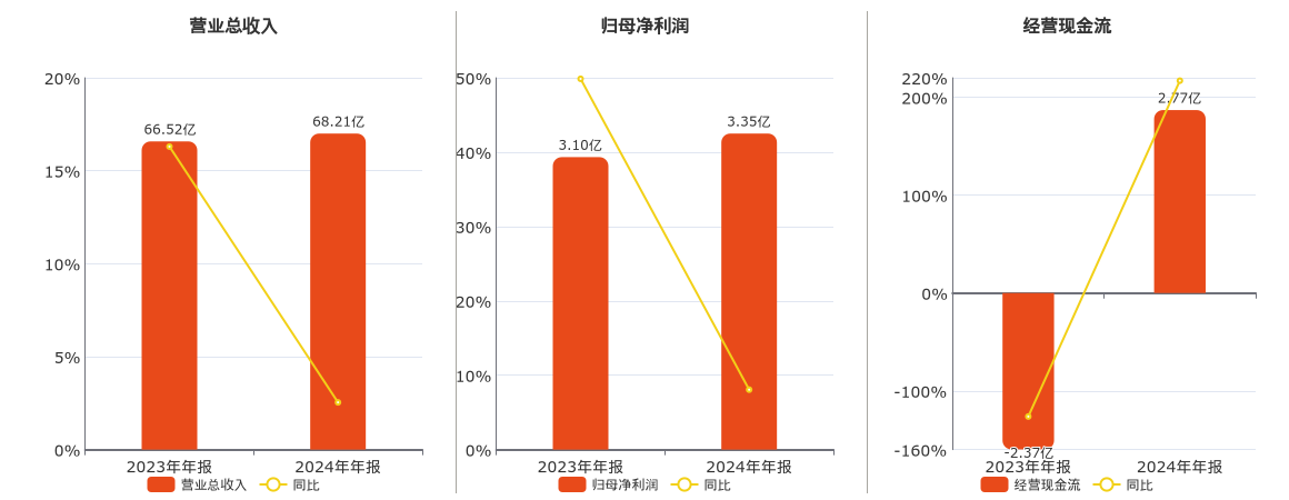 中国海诚(002116.SZ)：2024年年报净利润为3.35亿元、同比较去年同期上涨8.06%
