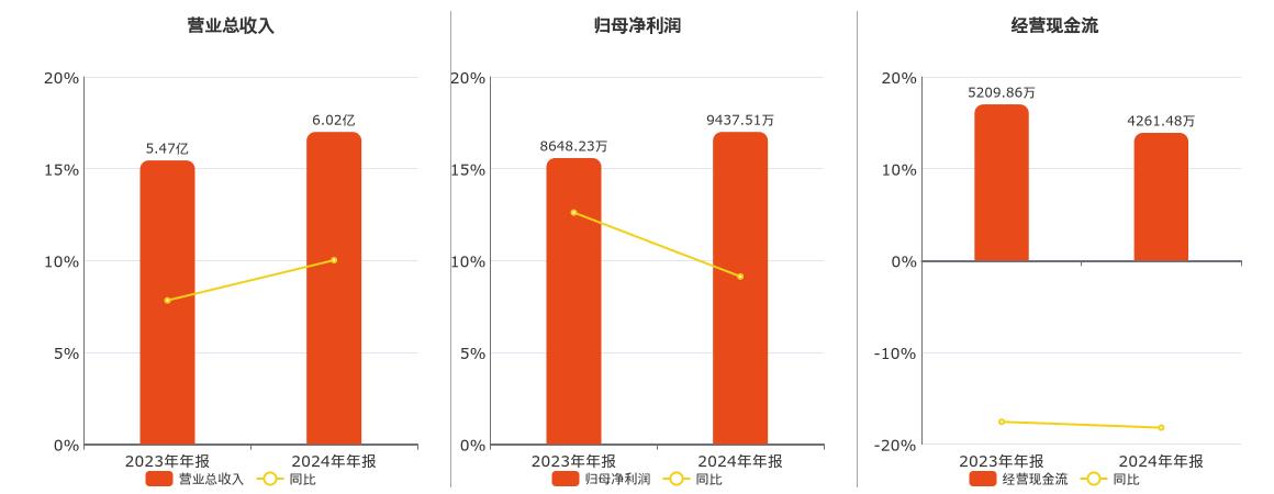 港迪技术(301633.SZ)：2024年年报净利润为9437.51万元