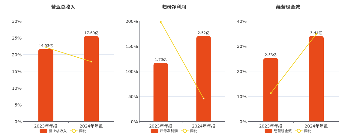 长高电新(002452.SZ)：2024年年报净利润为2.52亿元