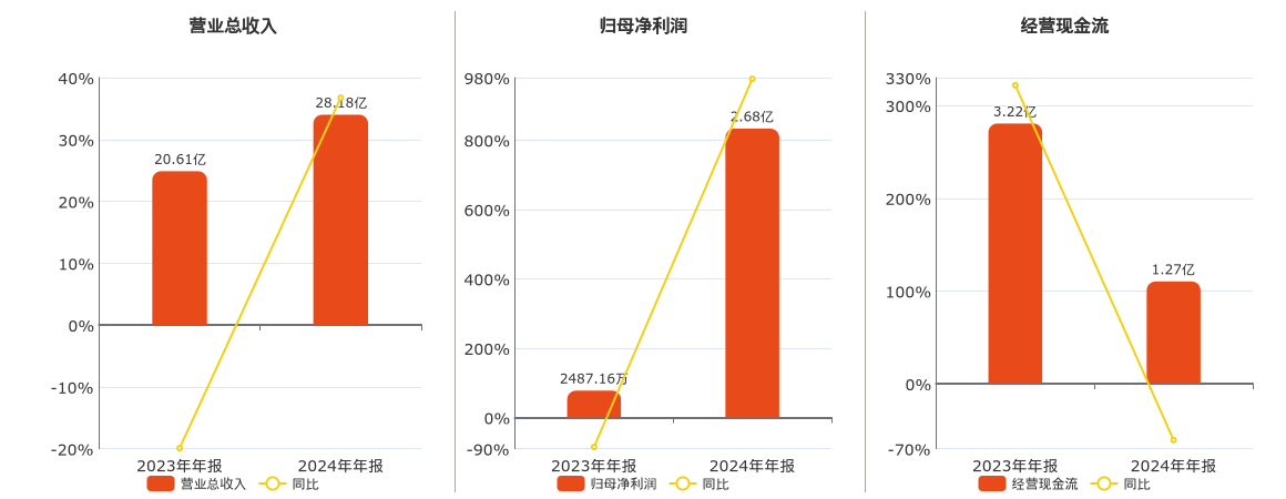 青龙管业(002457.SZ)：2024年年报净利润为2.68亿元