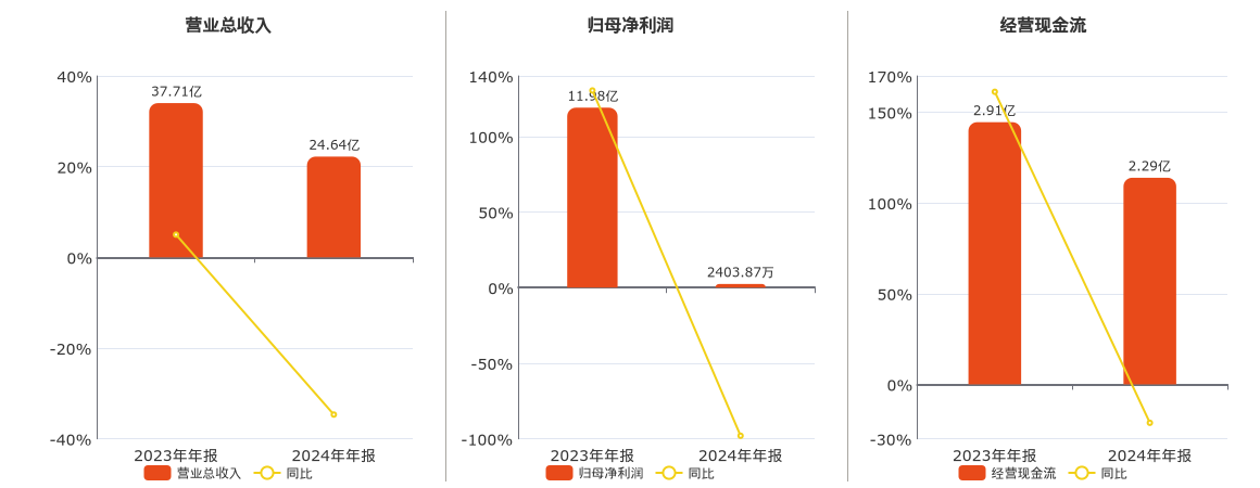 天沃科技(002564.SZ)：2024年年报净利润为2403.87万元、同比较去年同期下降97.99%