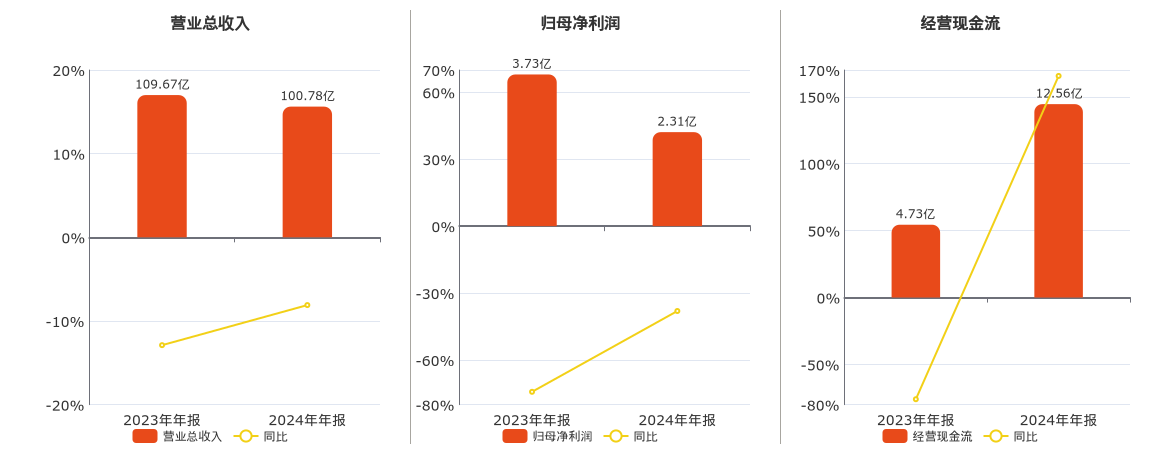 北元集团(601568.SH)：2024年年报净利润为2.31亿元、同比较去年同期下降38.03%