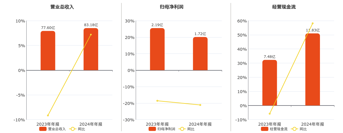 宝钢包装(601968.SH)：2024年年报净利润为1.72亿元、同比较去年同期下降21.13%