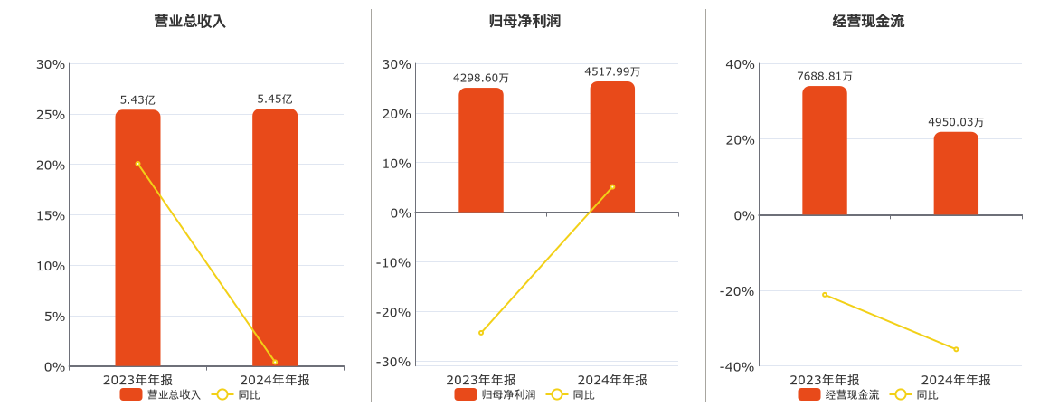 凯添燃气(831010.BJ)：2024年年报净利润为4517.99万元