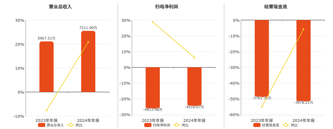 诺思兰德(430047.BJ)：2024年年报净利润为-4518.07万元