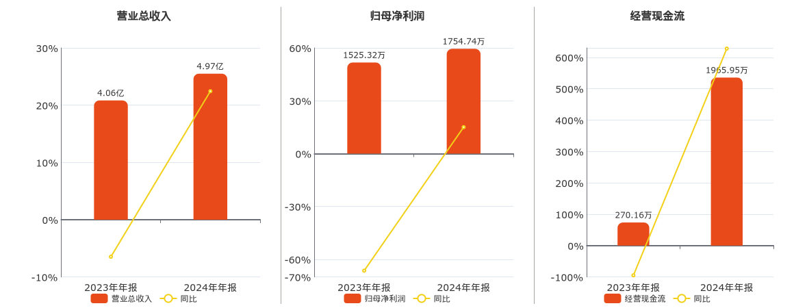 智新电子(837212.BJ)：2024年年报净利润为1754.74万元