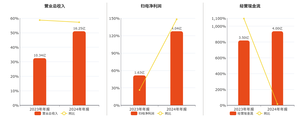诺泰生物(688076.SH)：2024年年报净利润为4.04亿元