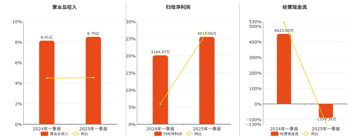 远达环保(600292.SH)：2025年一季报净利润为4014.06万元、同比较去年同期上涨26.83%