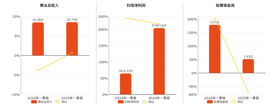 华北制药(600812.SH)：2025年一季报净利润为5749.16万元、同比较去年同期上涨216.72%