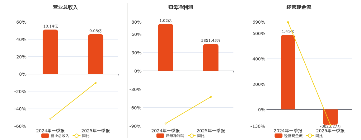 振华科技(000733.SZ)：2025年一季报净利润为5851.43万元、同比较去年同期下降42.60%