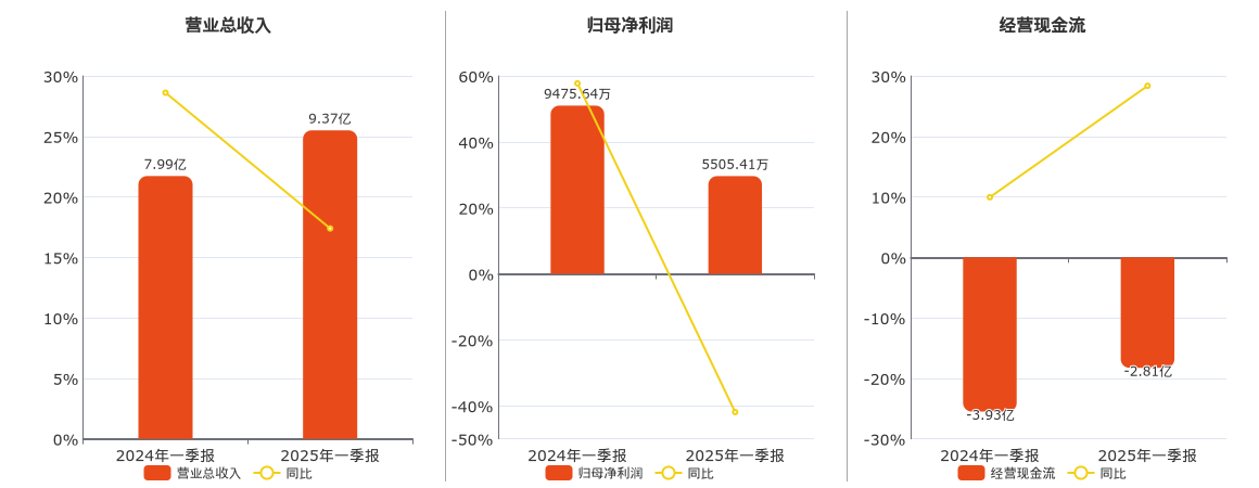 钢研高纳(300034.SZ)：2025年一季报净利润为5505.41万元、同比较去年同期下降41.90%