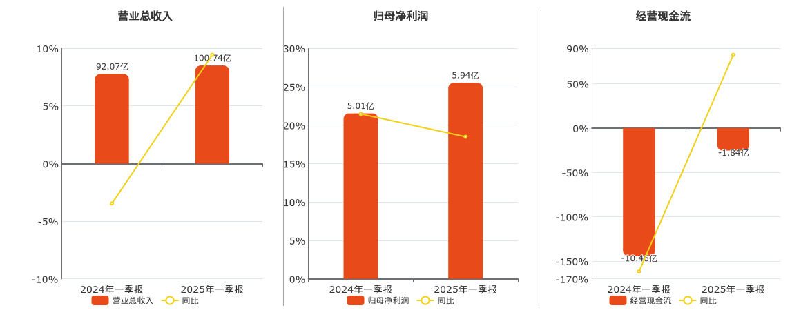 海油发展(600968.SH)：2025年一季报净利润为5.94亿元、同比较去年同期上涨18.48%