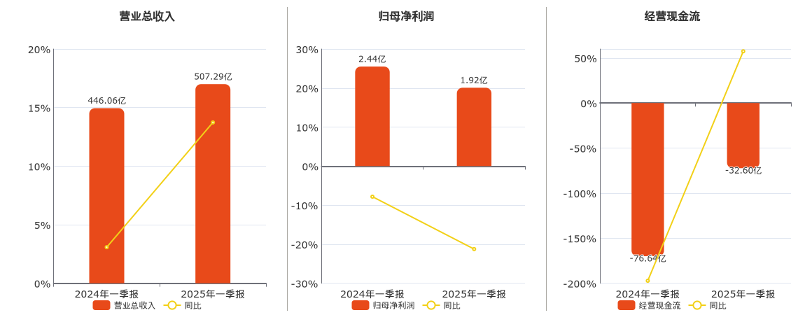 浙商中拓(000906.SZ)：2025年一季报净利润为1.92亿元、同比较去年同期下降21.19%