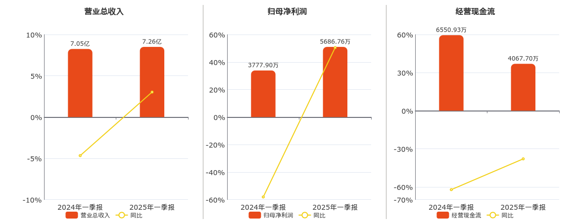 汇嘉时代(603101.SH)：2025年一季报净利润为5686.76万元