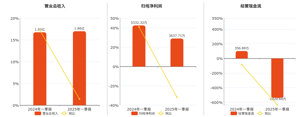 宁波精达(603088.SH)：2025年一季报净利润为3637.71万元、同比较去年同期下降31.78%