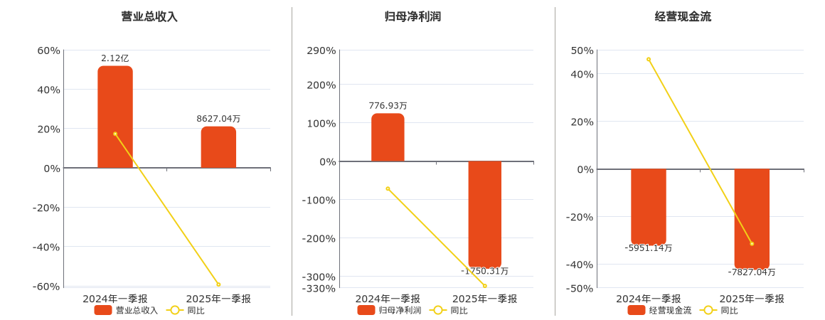 中天火箭(003009.SZ)：2025年一季报净利润为-1750.31万元，同比由盈转亏