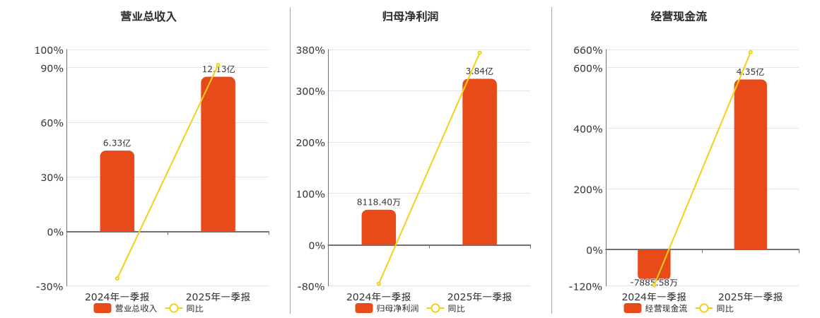 亚钾国际(000893.SZ)：2025年一季报净利润为3.84亿元、同比较去年同期上涨373.53%
