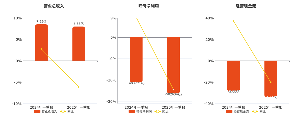 机器人(300024.SZ)：2025年一季报净利润为-5026.64万元，同比亏损扩大