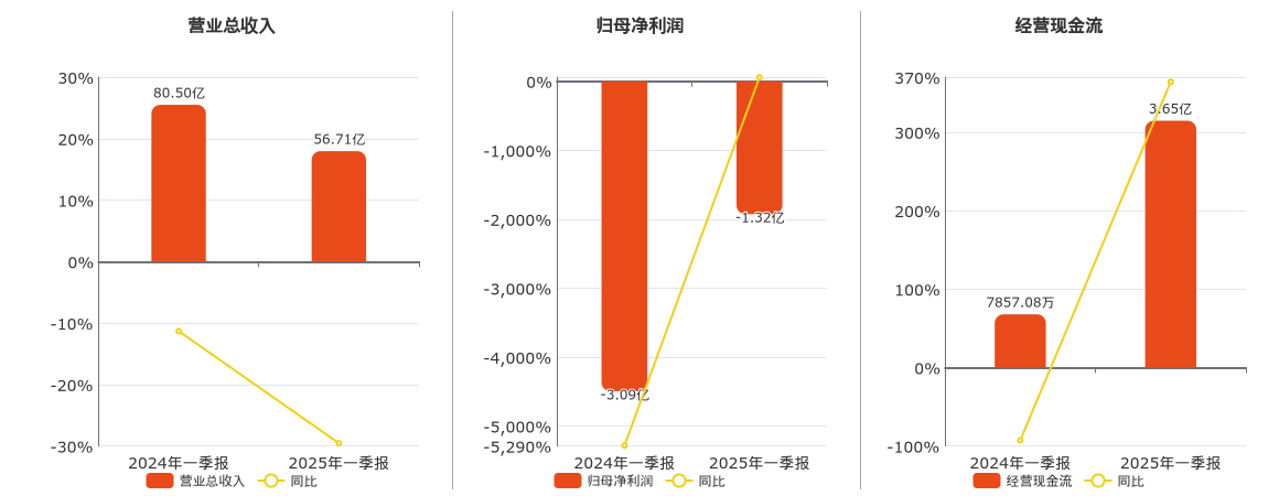 中南股份(000717.SZ)：2025年一季报净利润为-1.32亿元，同比亏损缩小