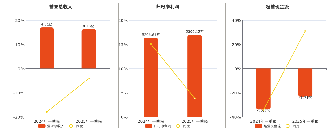 甘咨询(000779.SZ)：2025年一季报净利润为5500.12万元、同比较去年同期上涨3.84%