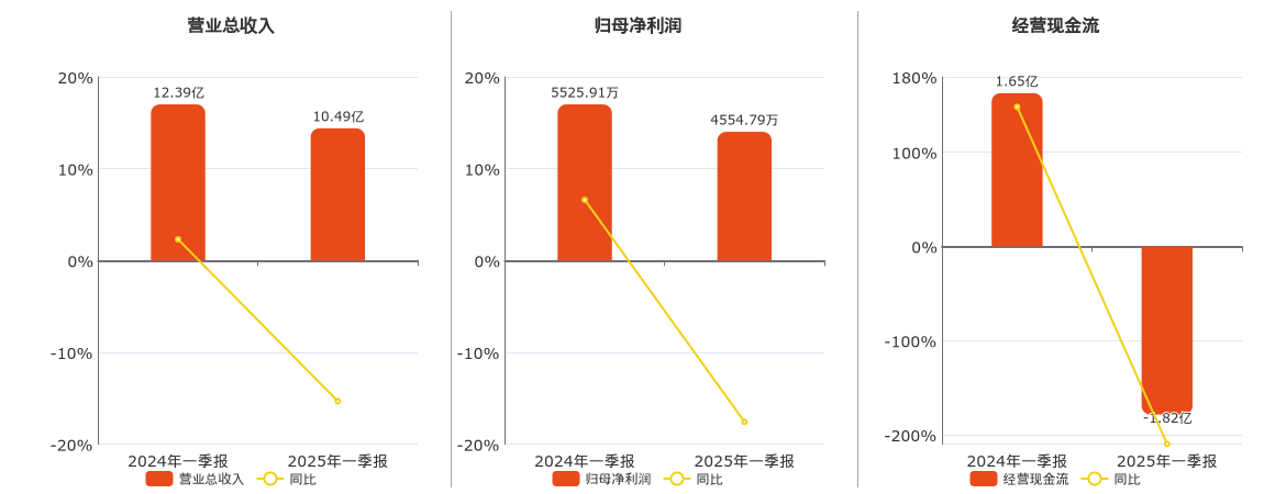 中国海诚(002116.SZ)：2025年一季报净利润为4554.79万元、同比较去年同期下降17.57%