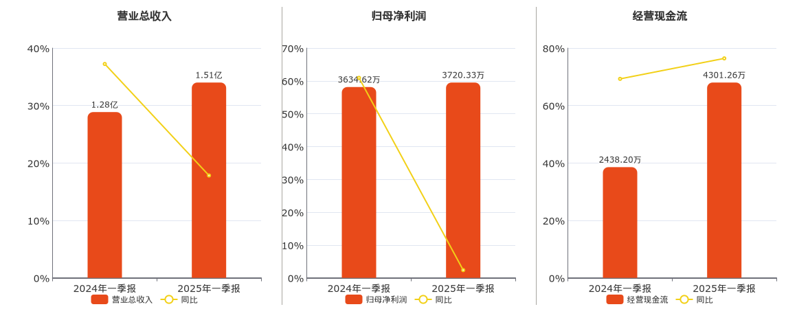 科力装备(301552.SZ)：2025年一季报净利润为3720.33万元