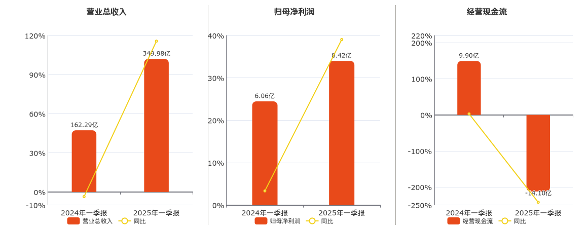 华勤技术(603296.SH)：2025年一季报净利润为8.42亿元