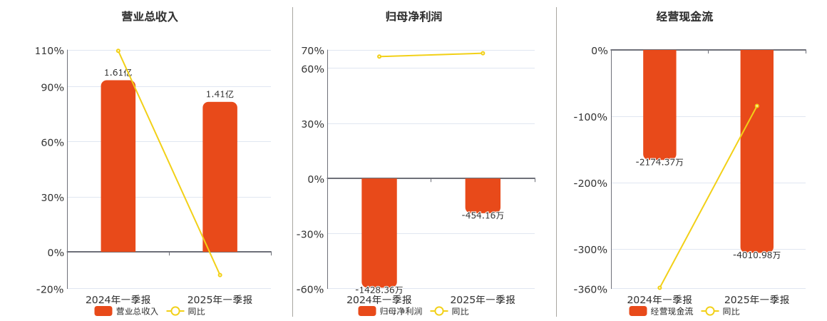 凯撒旅业(000796.SZ)：2025年一季报净利润为-454.16万元，同比亏损减少