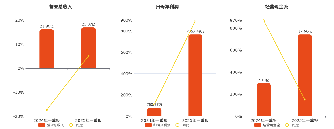 华银电力(600744.SH)：2025年一季报净利润为7567.49万元、同比较去年同期上涨894.61%