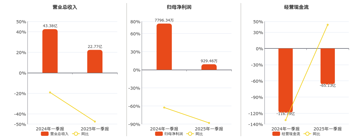 永安期货(600927.SH)：2025年一季报净利润为929.46万元、同比较去年同期下降88.08%