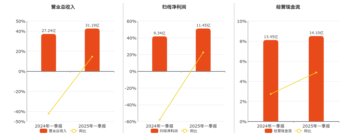 盐湖股份(000792.SZ)：2025年一季报净利润为11.45亿元、同比较去年同期上涨22.52%