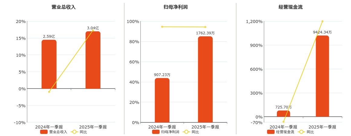 高争民爆(002827.SZ)：2025年一季报净利润为1762.39万元、同比较去年同期上涨94.26%