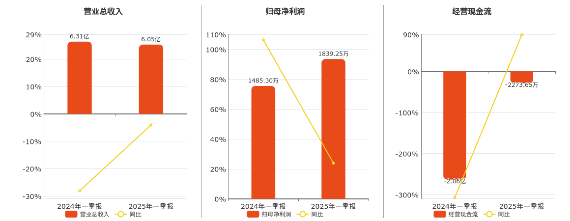 天沃科技(002564.SZ)：2025年一季报净利润为1839.25万元、同比较去年同期上涨23.83%