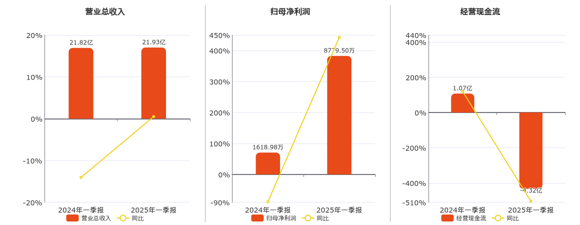 北元集团(601568.SH)：2025年一季报净利润为8779.50万元、同比较去年同期上涨442.29%