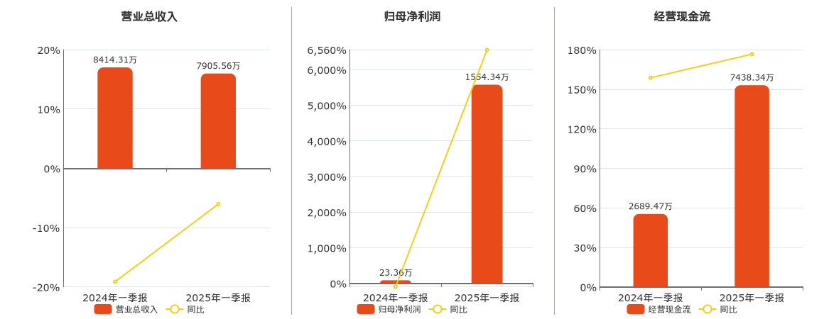 中航泰达(836263.BJ)：2025年一季报净利润为1554.34万元