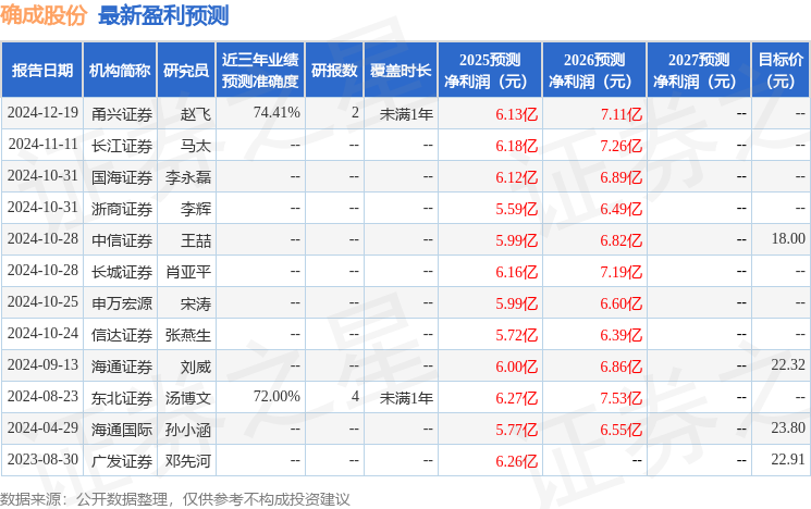 信达证券：给予确成股份买入评级