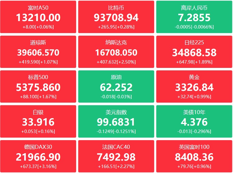 A股头条：特朗普称或将“大幅降低”对华关税，外交部回应；欧盟依据数字市场法开出首笔罚单，对苹果和Meta罚款总计7亿欧元