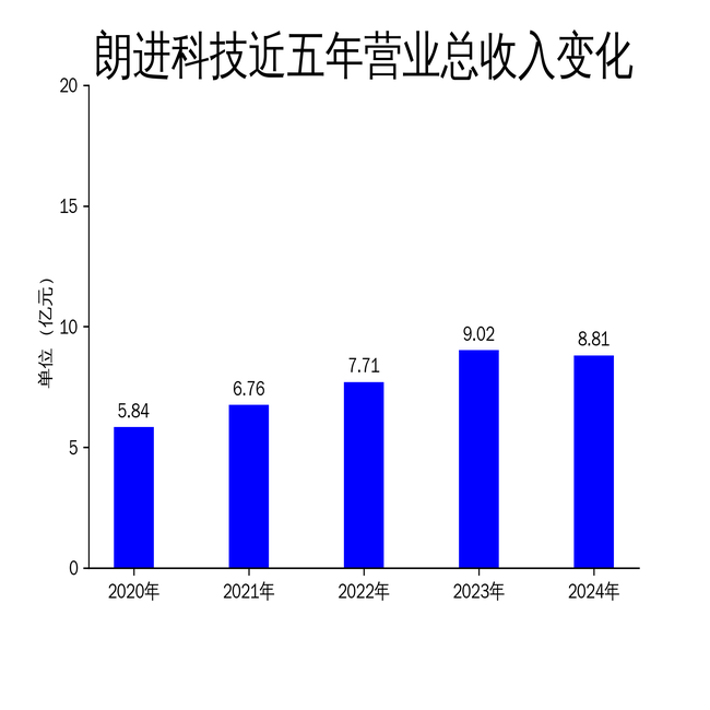 朗进科技2024年财报：营收下滑2.35%，净利润暴跌2309.28%