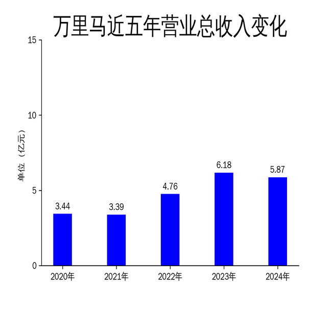 万里马2024年财报：营收下滑5.07%，亏损扩大至1.76亿元