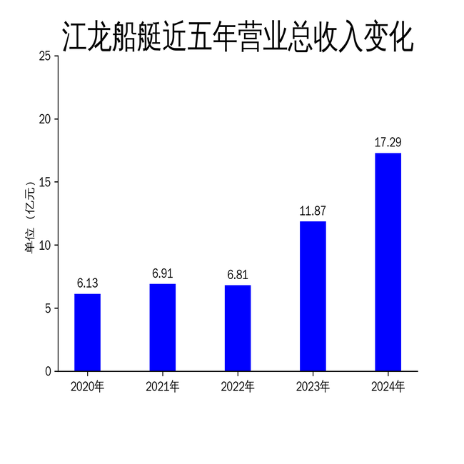 江龙船艇2024年营收创新高，净利润却大幅下滑