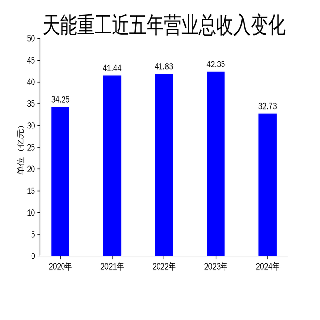天能重工2024年财报：营收下滑22.72%，净利润亏损2.62亿