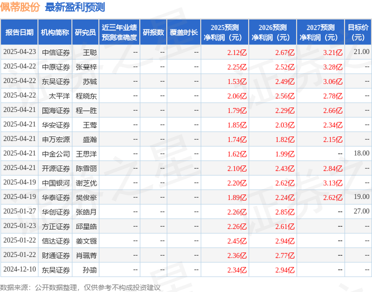 东兴证券：给予佩蒂股份买入评级