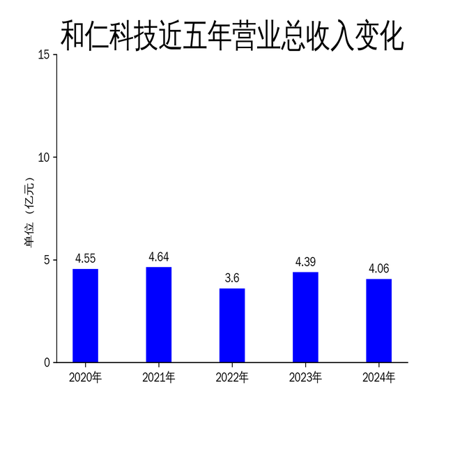 和仁科技2024年年报：营收下滑7.57%，净利润微增0.46%