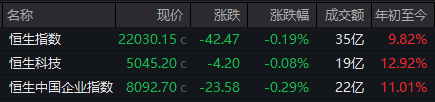 港股开盘：恒指跌0.19%，恒生科指跌0.08%，地平线机器人跌近15%，黄金股再度活跃