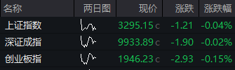 开盘：沪指跌0.04%，创业板指跌0.15%，算力、电商概念股走弱，黄金、锂矿、CRO、维生素题材走强